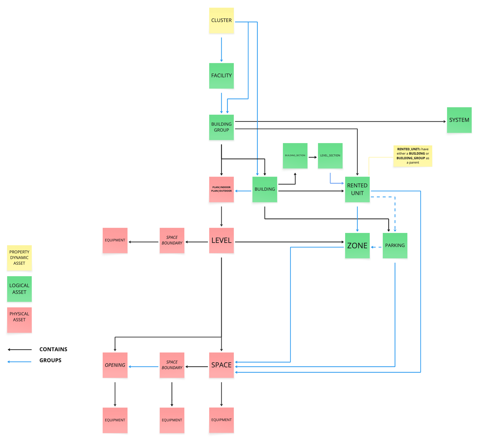 Simplified asset hierarchy