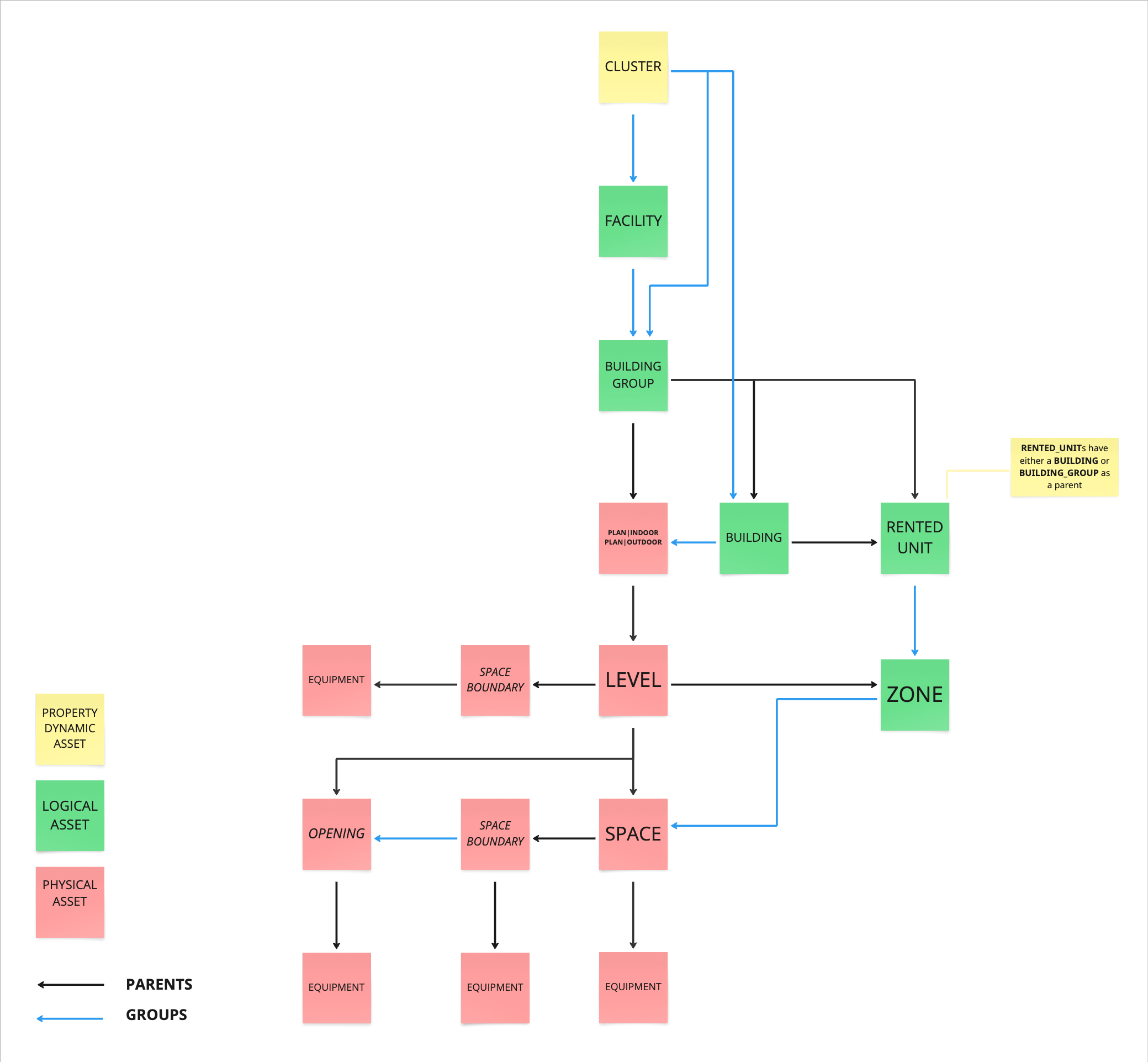 Simplified asset hierarchy