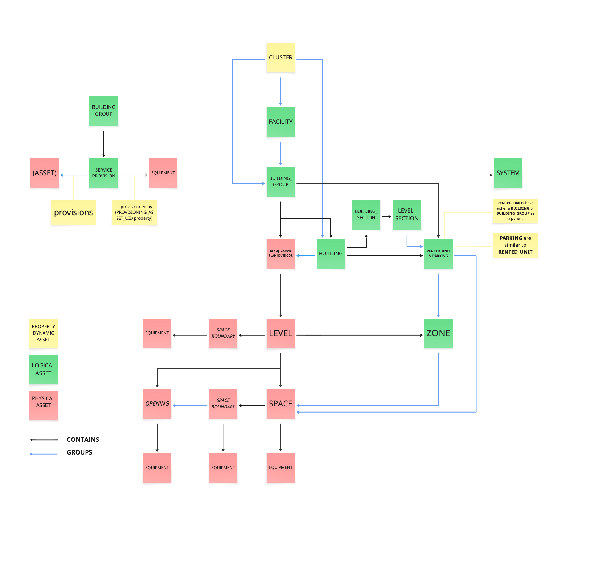 Simplified asset hierarchy