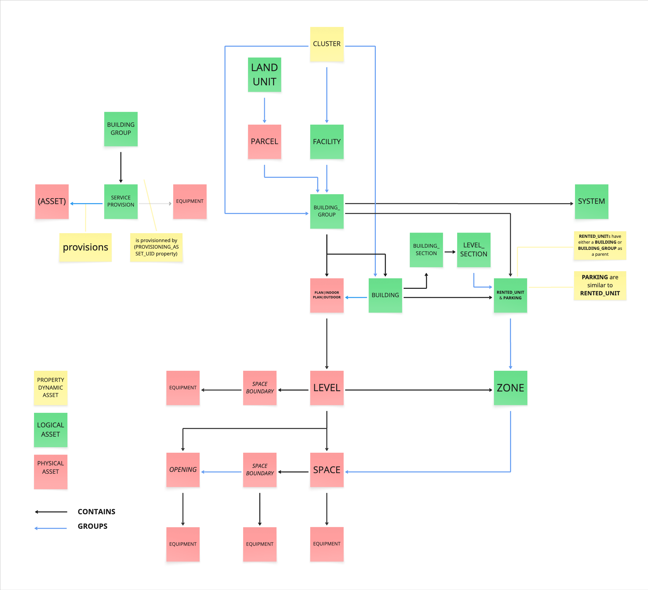 Simplified asset hierarchy