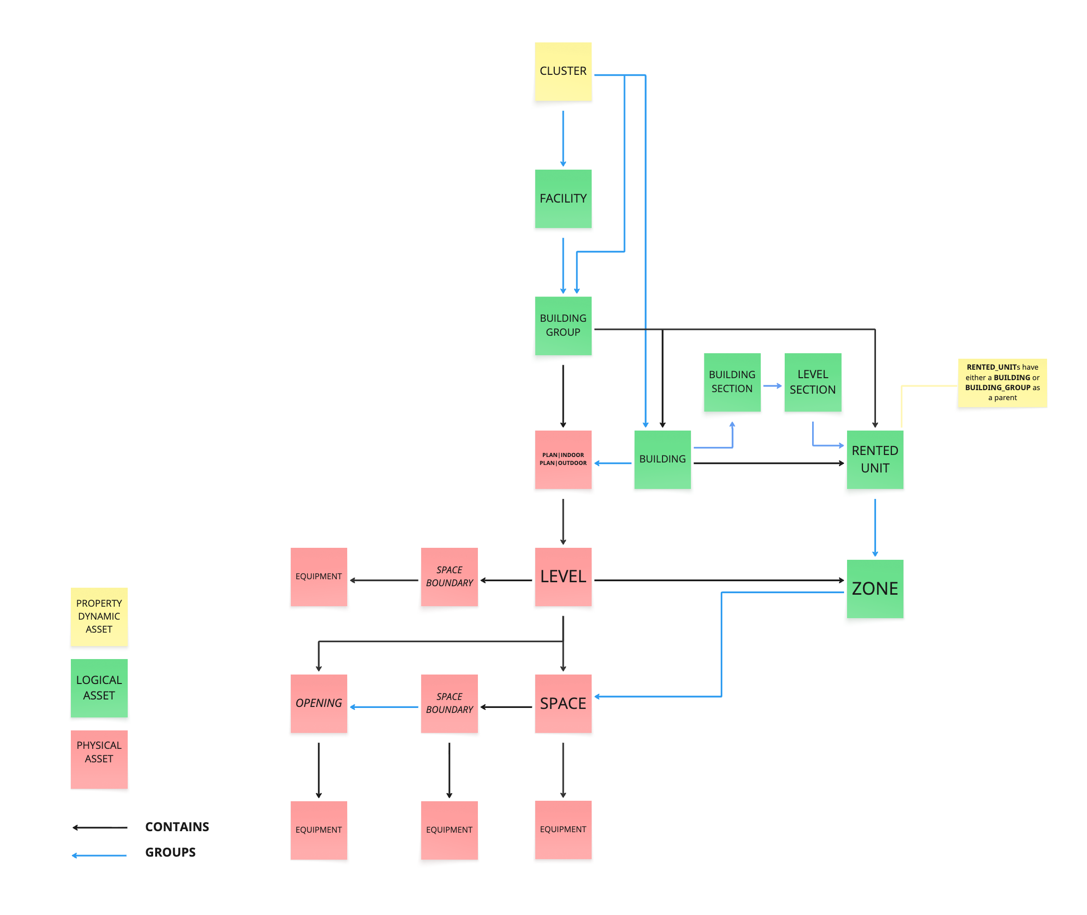 Simplified asset hierarchy